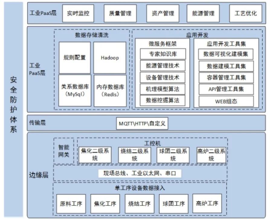 工業(yè)互聯網技術體系研究與應用分析——以制造業(yè)數據服務為核心