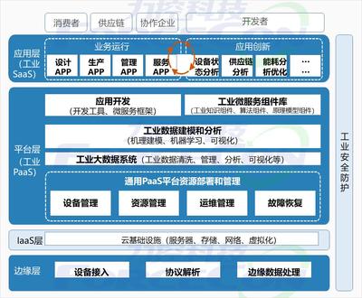 如何打造高價值的工業(yè)互聯網解決方案 數據服務是關鍵引擎